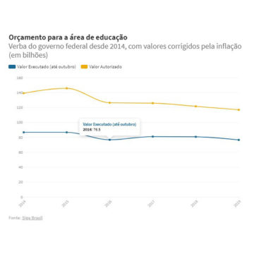 Bolsonaristas espalham falsa informação de que orçamento da educação é o maior da história