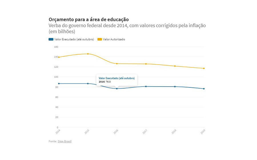 Bolsonaristas espalham falsa informação de que orçamento da educação é o maior da história